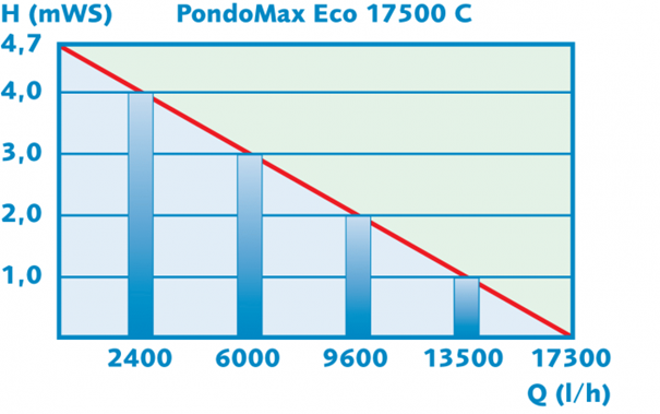 Pontec PondoMax Eco 17500 C